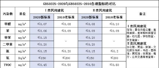 甲醛检测标准